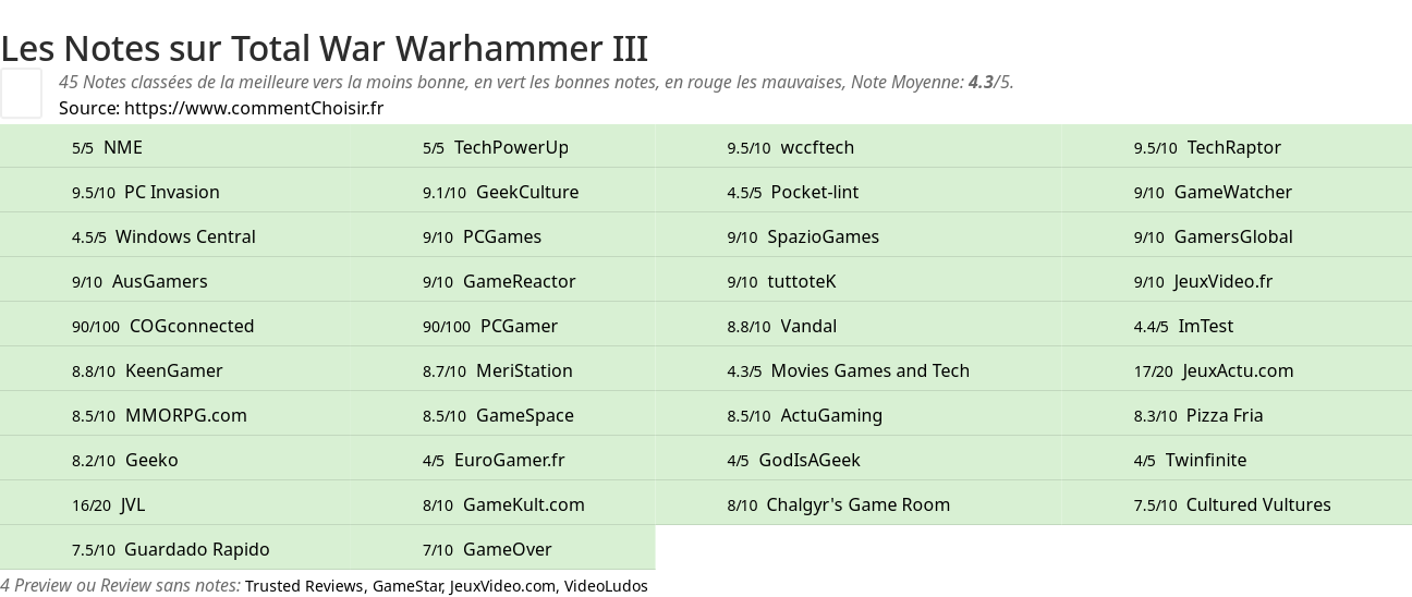 Ratings Total War Warhammer III