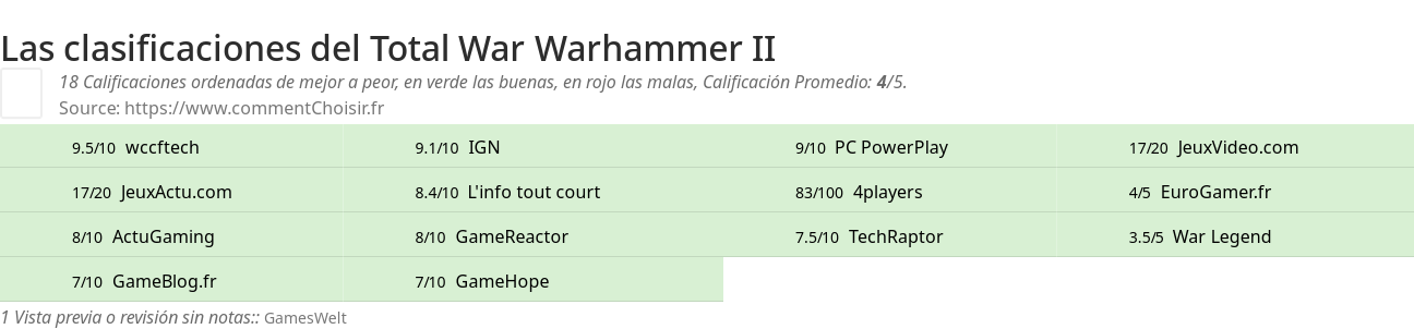 Ratings Total War Warhammer II