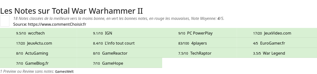 Ratings Total War Warhammer II