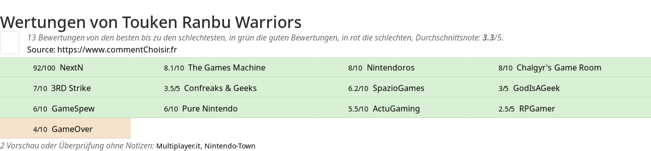 Ratings Touken Ranbu Warriors