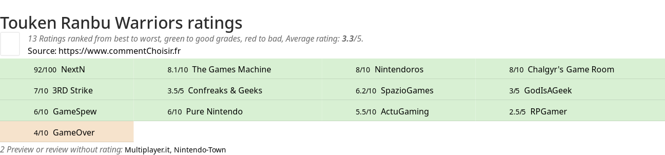 Ratings Touken Ranbu Warriors