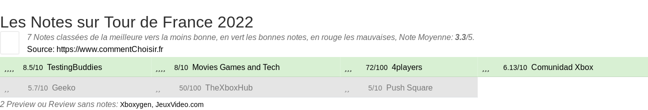 Ratings Tour de France 2022