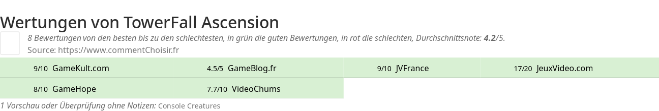 Ratings TowerFall Ascension