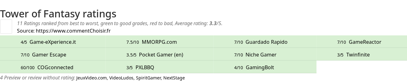 Ratings Tower of Fantasy