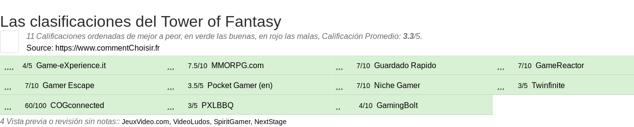 Ratings Tower of Fantasy