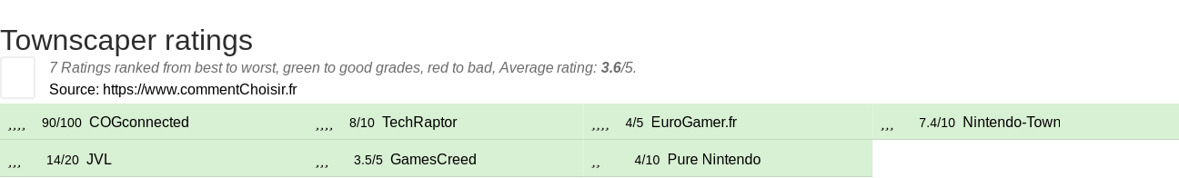 Ratings Townscaper