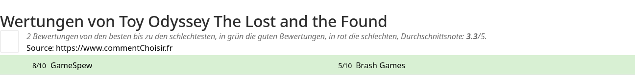 Ratings Toy Odyssey The Lost and the Found