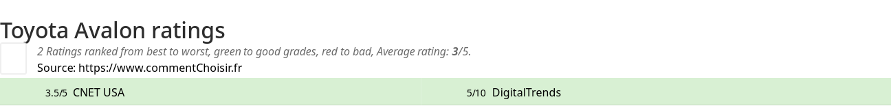 Ratings Toyota Avalon