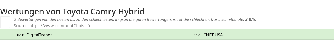 Ratings Toyota Camry Hybrid