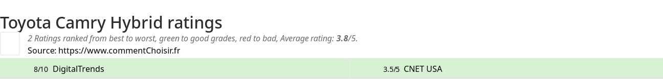 Ratings Toyota Camry Hybrid