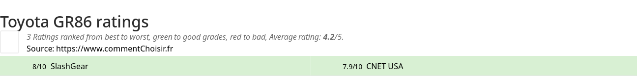 Ratings Toyota GR86