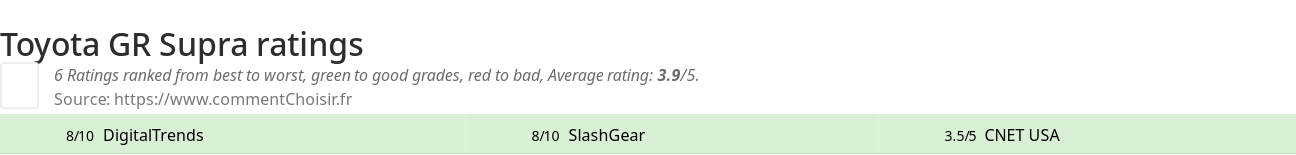 Ratings Toyota GR Supra