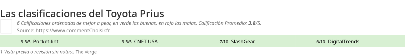 Ratings Toyota Prius