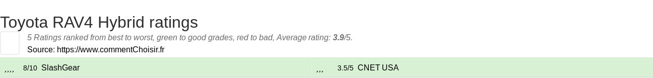 Ratings Toyota RAV4 Hybrid