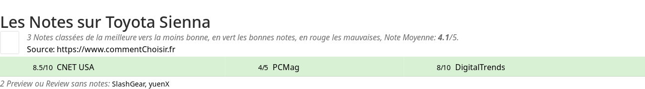 Ratings Toyota Sienna