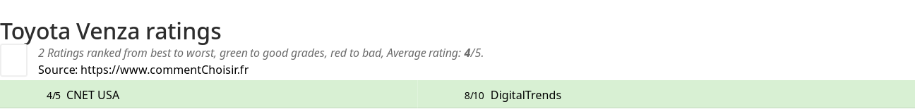 Ratings Toyota Venza