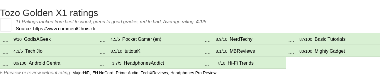 Ratings Tozo Golden X1