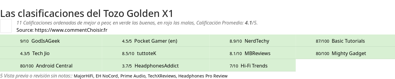 Ratings Tozo Golden X1