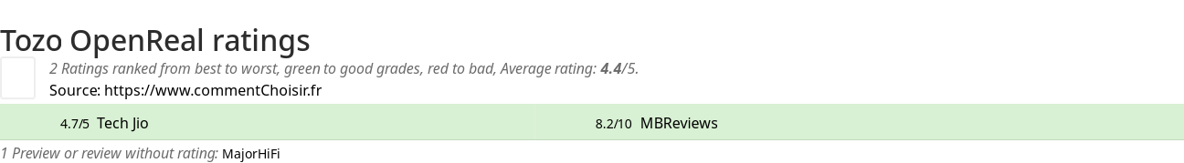 Ratings Tozo OpenReal