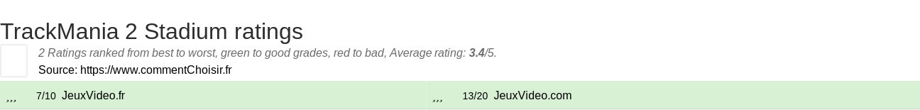 Ratings TrackMania 2 Stadium