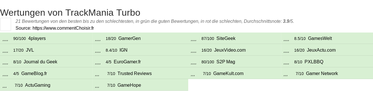 Ratings TrackMania Turbo