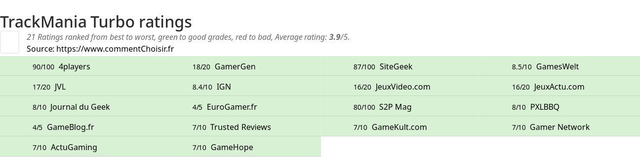 Ratings TrackMania Turbo