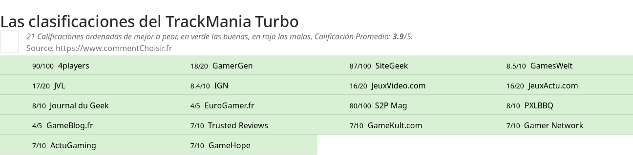 Ratings TrackMania Turbo