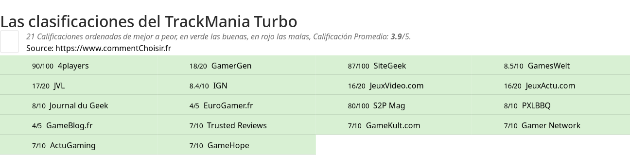 Ratings TrackMania Turbo