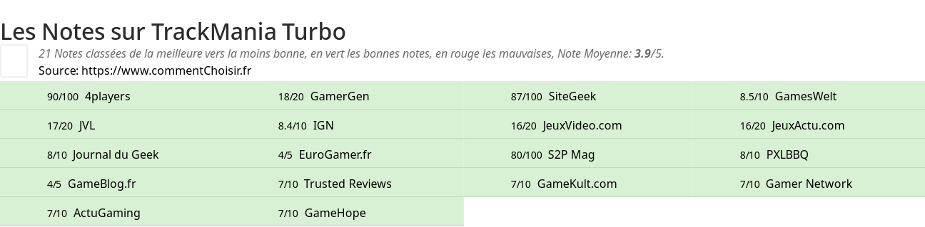 Ratings TrackMania Turbo