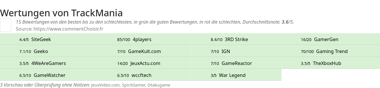 Ratings TrackMania