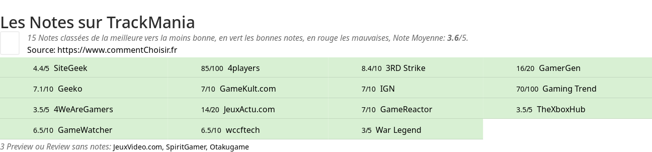 Ratings TrackMania