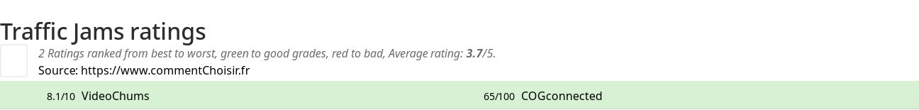 Ratings Traffic Jams