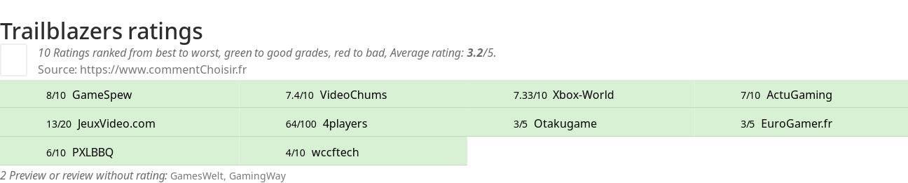 Ratings Trailblazers