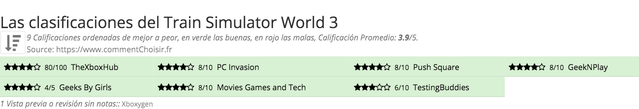 Ratings Train Simulator World 3