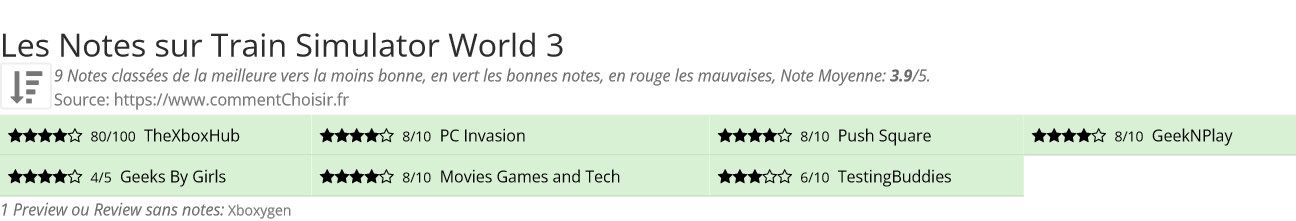 Ratings Train Simulator World 3
