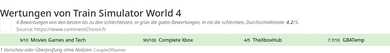 Ratings Train Simulator World 4