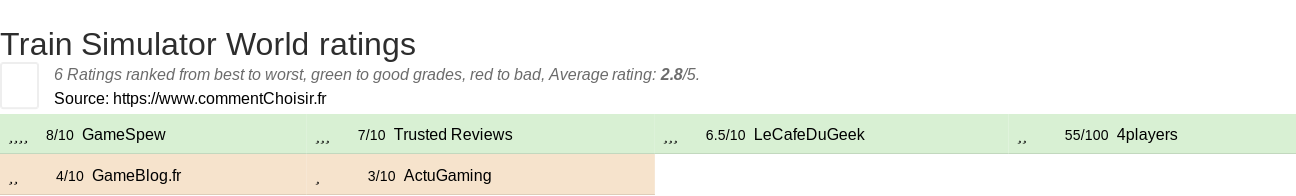 Ratings Train Simulator World