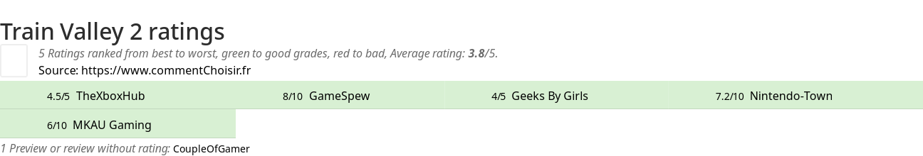 Ratings Train Valley 2