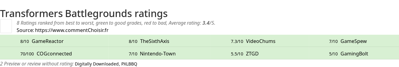 Ratings Transformers Battlegrounds