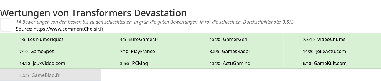 Ratings Transformers Devastation