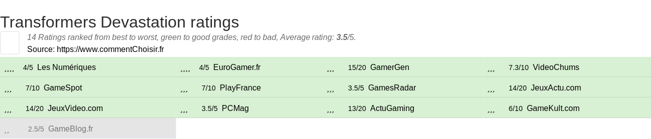 Ratings Transformers Devastation