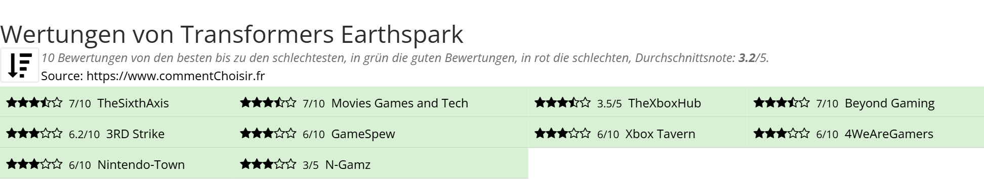 Ratings Transformers Earthspark