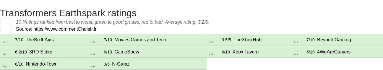 Ratings Transformers Earthspark