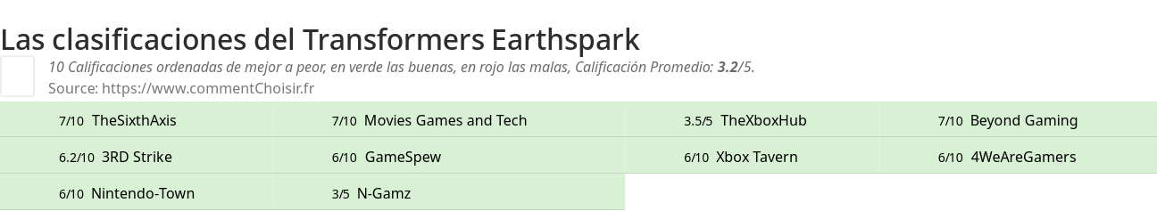 Ratings Transformers Earthspark