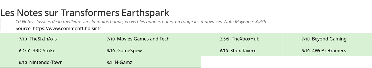 Ratings Transformers Earthspark