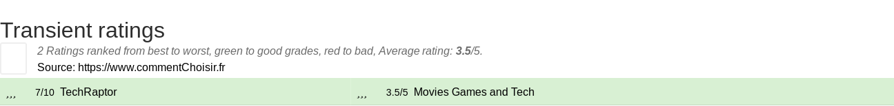 Ratings Transient