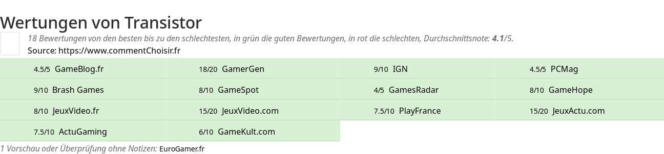 Ratings Transistor