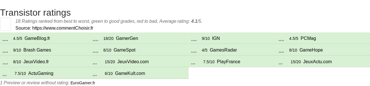 Ratings Transistor