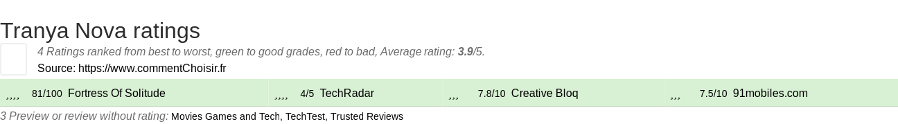 Ratings Tranya Nova