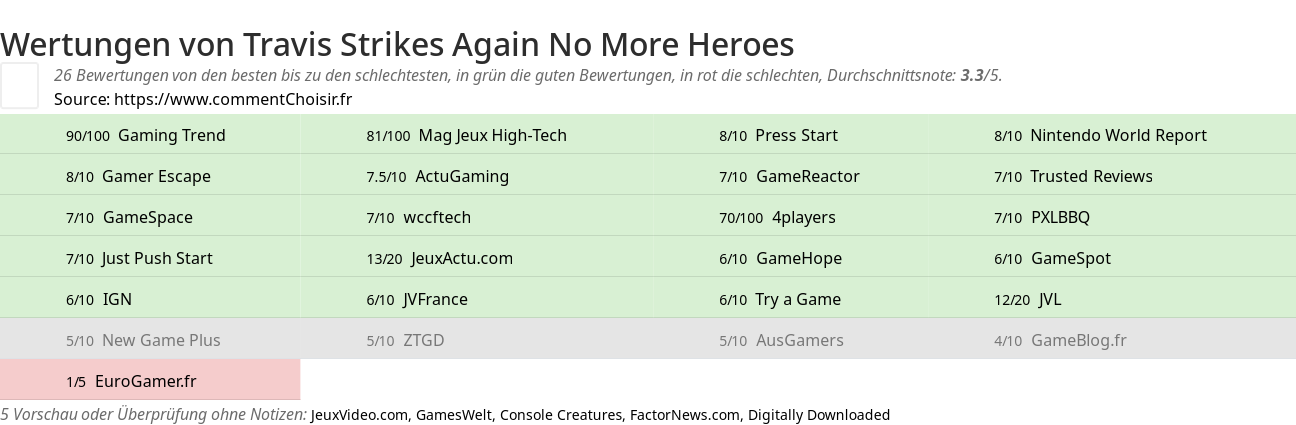 Ratings Travis Strikes Again No More Heroes